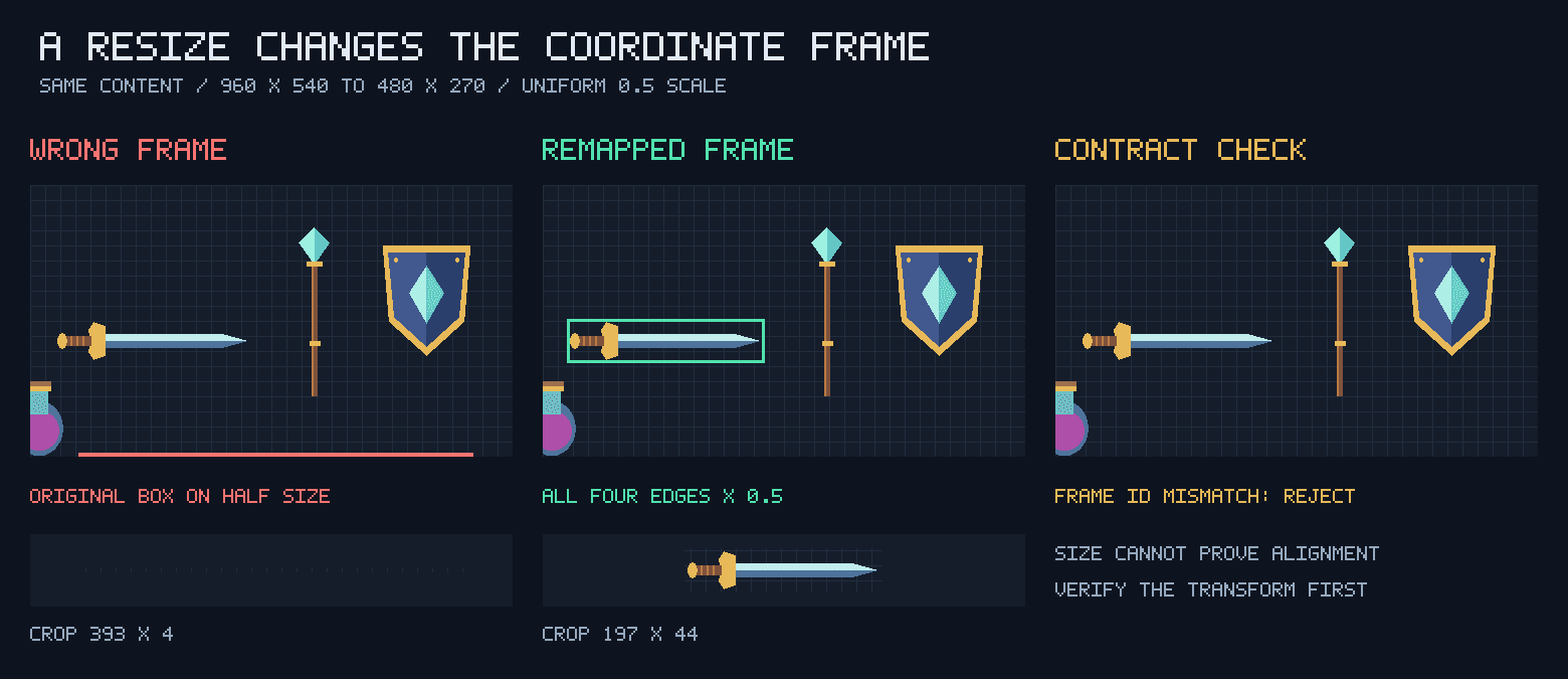 A half-size synthetic reference image showing a wrong bottom-edge strip, a correctly remapped sword box, and an explicit frame-identity check.