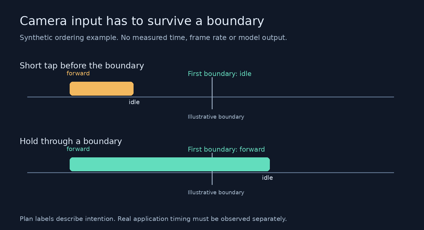 Synthetic command timeline contrasting a short tap released before a boundary with a hold that reaches a boundary.